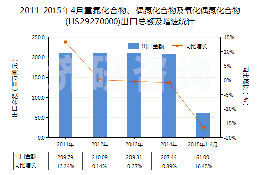 2011-2015年4月重氮化合物、偶氮化合物及氧化偶氮化合物(HS29270000)出口總額及增速統(tǒng)計(jì)